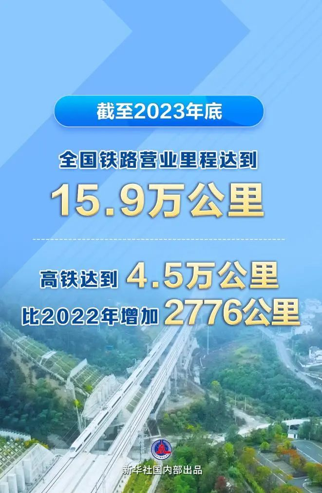 全國鐵路里程達15.9萬km，高鐵4.5萬km